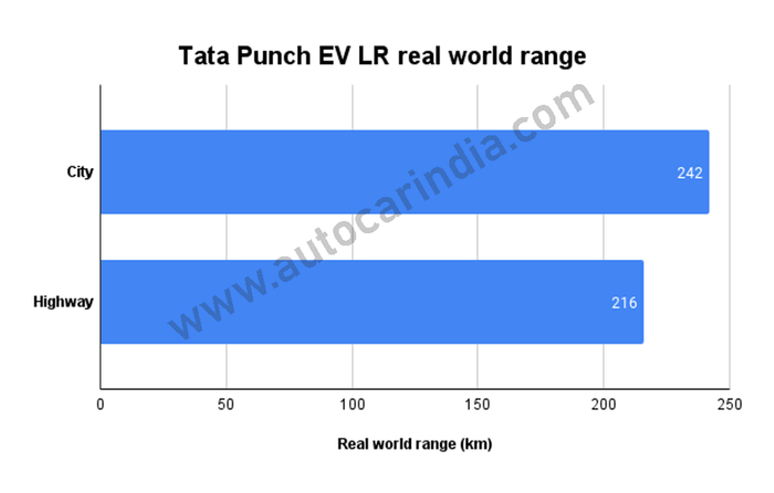 Tata Punch EV real world range tested, explained